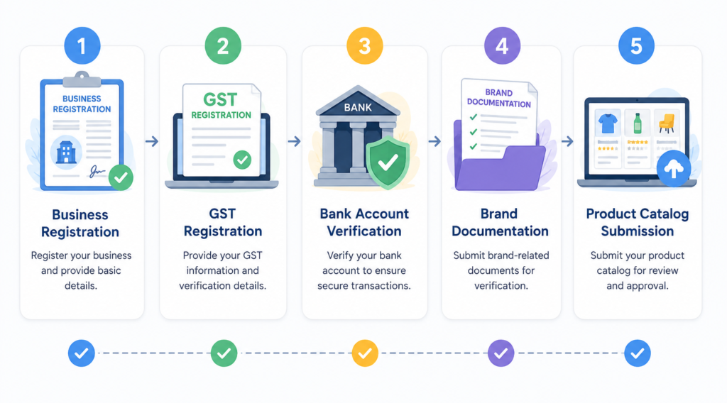 Marketplace Onboarding
Marketplace Onboarding Service
Ecommerce Marketplace Onboarding Service
Create Seller Account
Seller onboarding services
Pernia's Pop-Up Onboarding
Pernia's Pop-Up Onboarding Service
Ogaan Onboarding
Ogaan Onboarding Service
Ajio Onboarding
Ajio Onboarding Service
Myntra Onboarding
Myntra Onboarding Service
Aza Fashion Onboarding
Aza Fashion Onboarding Service
Nykaa Onboarding
Nykaa Onboarding Service
Tata CLIQ Onboarding
Tata CLIQ Onboarding Service